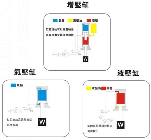 增壓缸、氣壓缸及液壓缸在動作上的區(qū)別