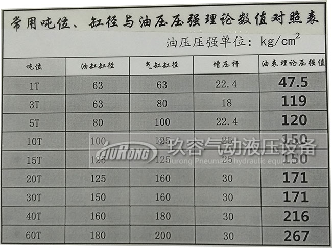 增壓缸工作增加多少壓力與氣源壓力、氣缸半徑、輸入氣源壓力大小、油缸半徑、增壓桿半徑的關系